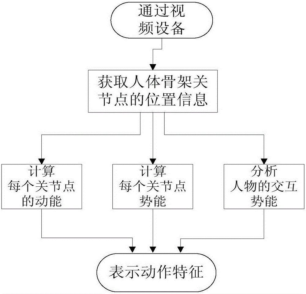 Human skeleton joint point behavior motion expression method based on energy function