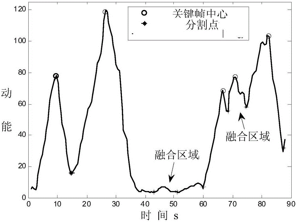 Human skeleton joint point behavior motion expression method based on energy function