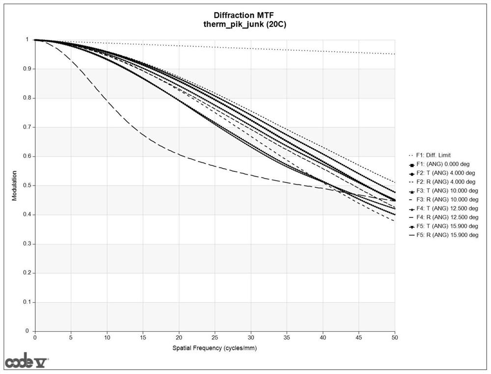 A wide illuminance range day and night dual-use athermalized lens