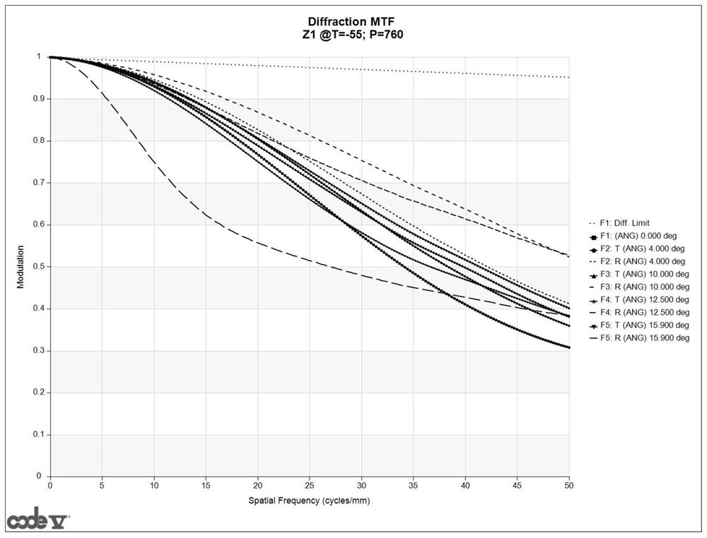 A wide illuminance range day and night dual-use athermalized lens