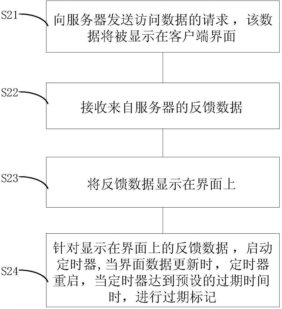 Overdue marking method, device, client, and server for displayed data