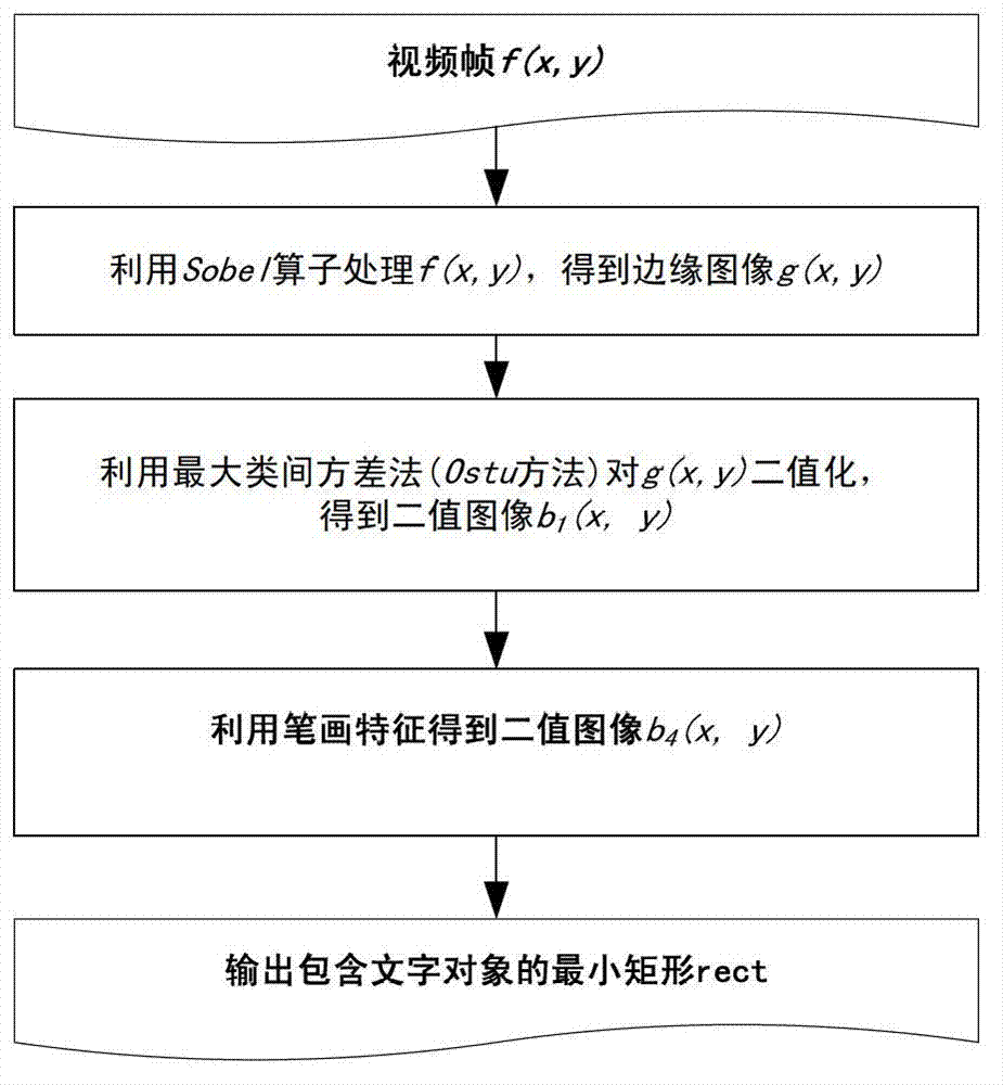 Automatic video segmentation and annotation method and system based on caption information