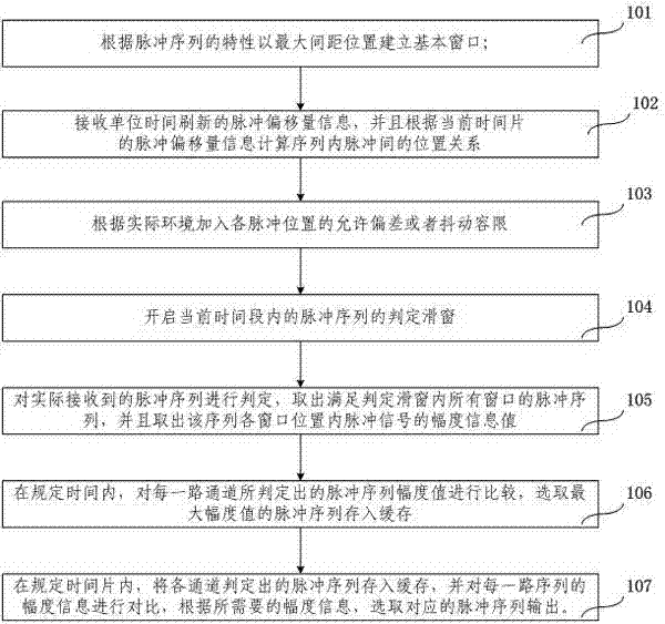Multi-channel, anti-interference and anti-aliasing pulse sequence decoding method