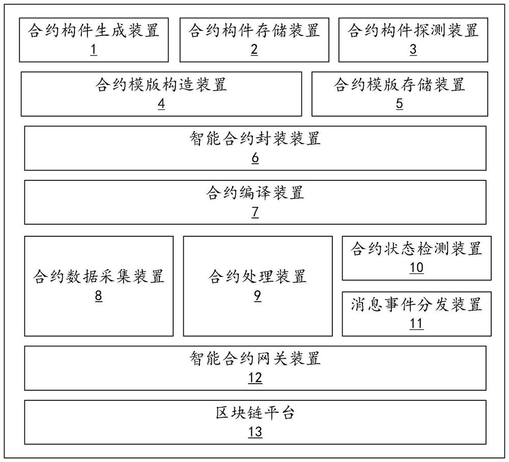 Visualized smart contract system and smart contract processing method