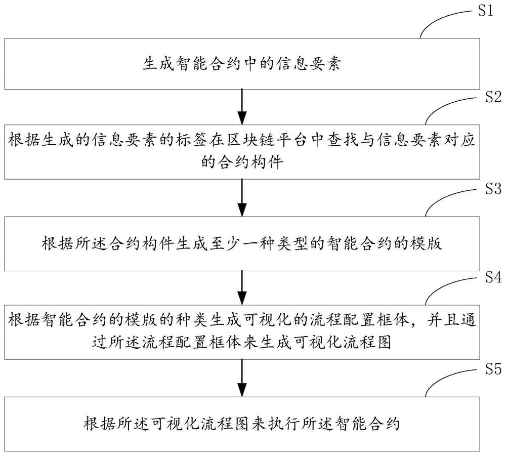 Visualized smart contract system and smart contract processing method