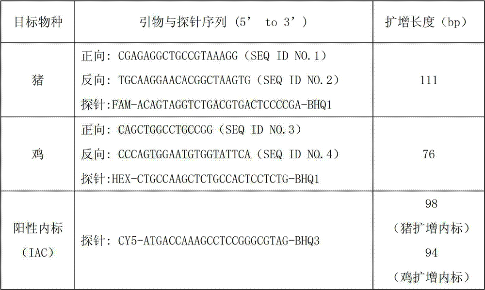 Taqman probe fluorescent quantitation polymerase chain reaction (PCR) method for rapidly detecting pork or chicken compositions in food added with internal amplification control