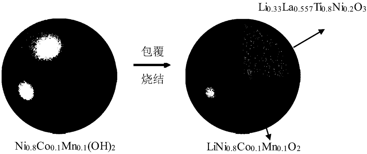 A method for coating a perovskite structural material on that surface of a positive electrode particle