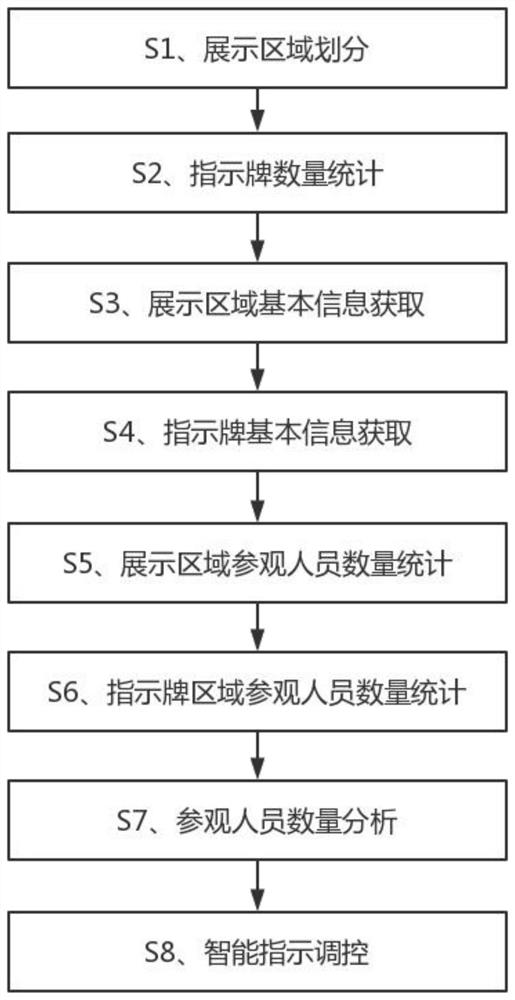 A smart city exhibition hall visitor flow intelligent monitoring and diversion management method, system and storage medium