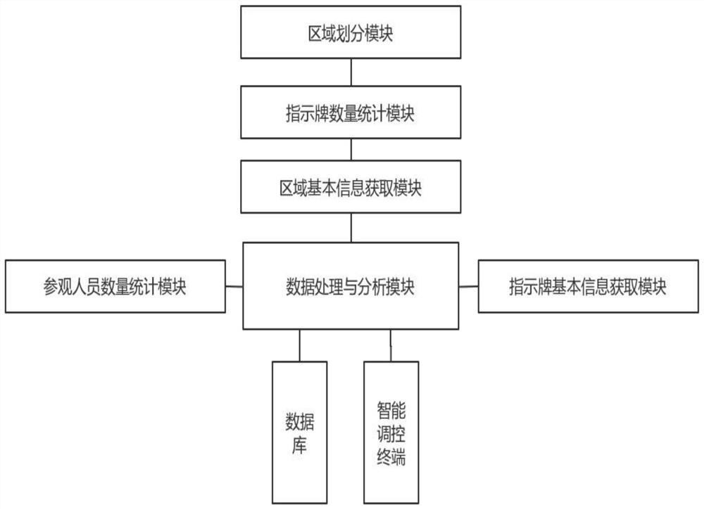 A smart city exhibition hall visitor flow intelligent monitoring and diversion management method, system and storage medium