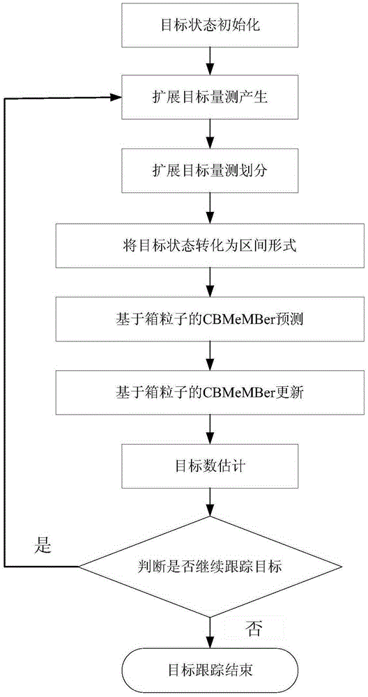 Box particle filtering based extension target CBMeMBer tracking method