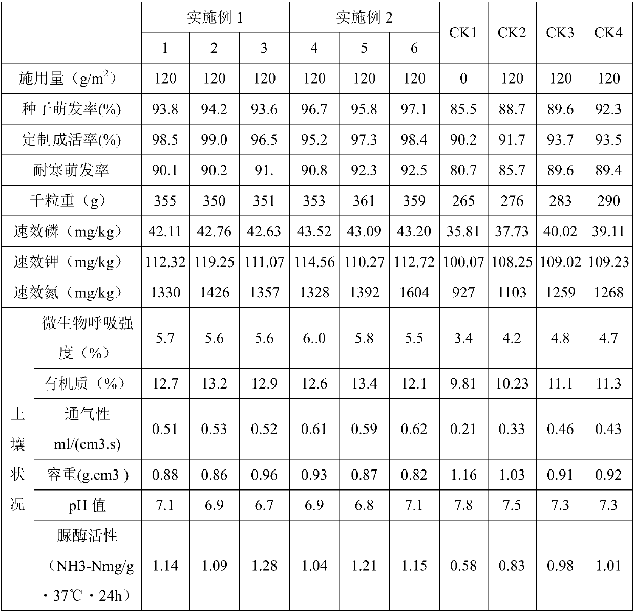 Multifunctional active organic fertilizer and preparation method thereof