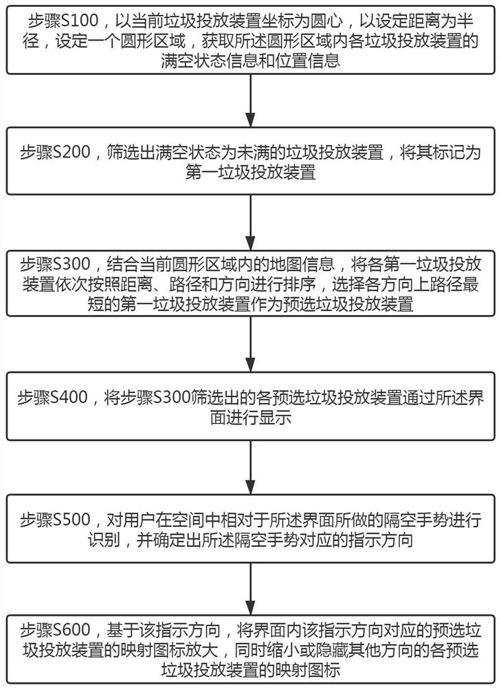 Garbage delivery management method, system and device