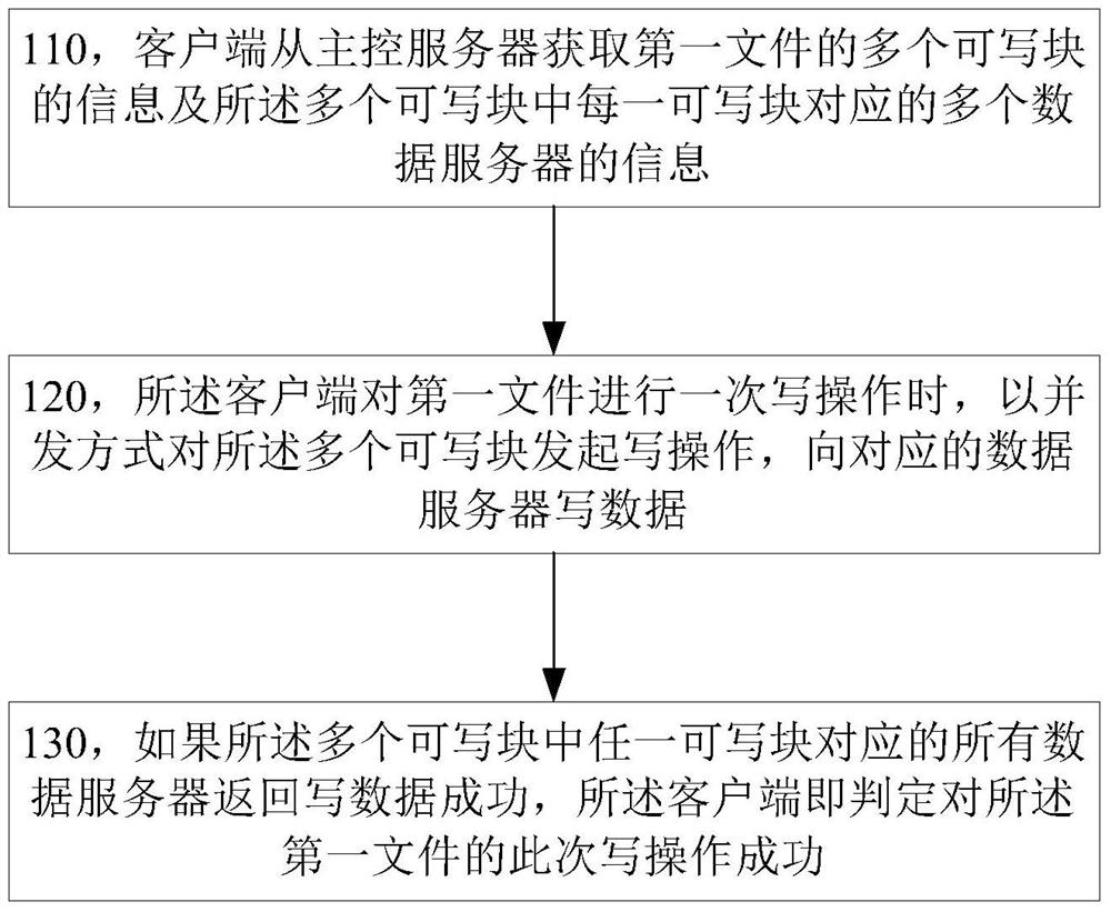 Data storage and data management method and device of distributed storage system