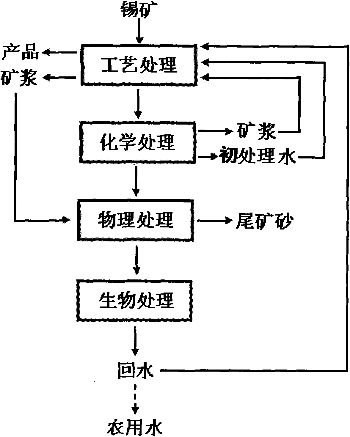 Four-step method for processing and recycling tin ore floatation wastewater
