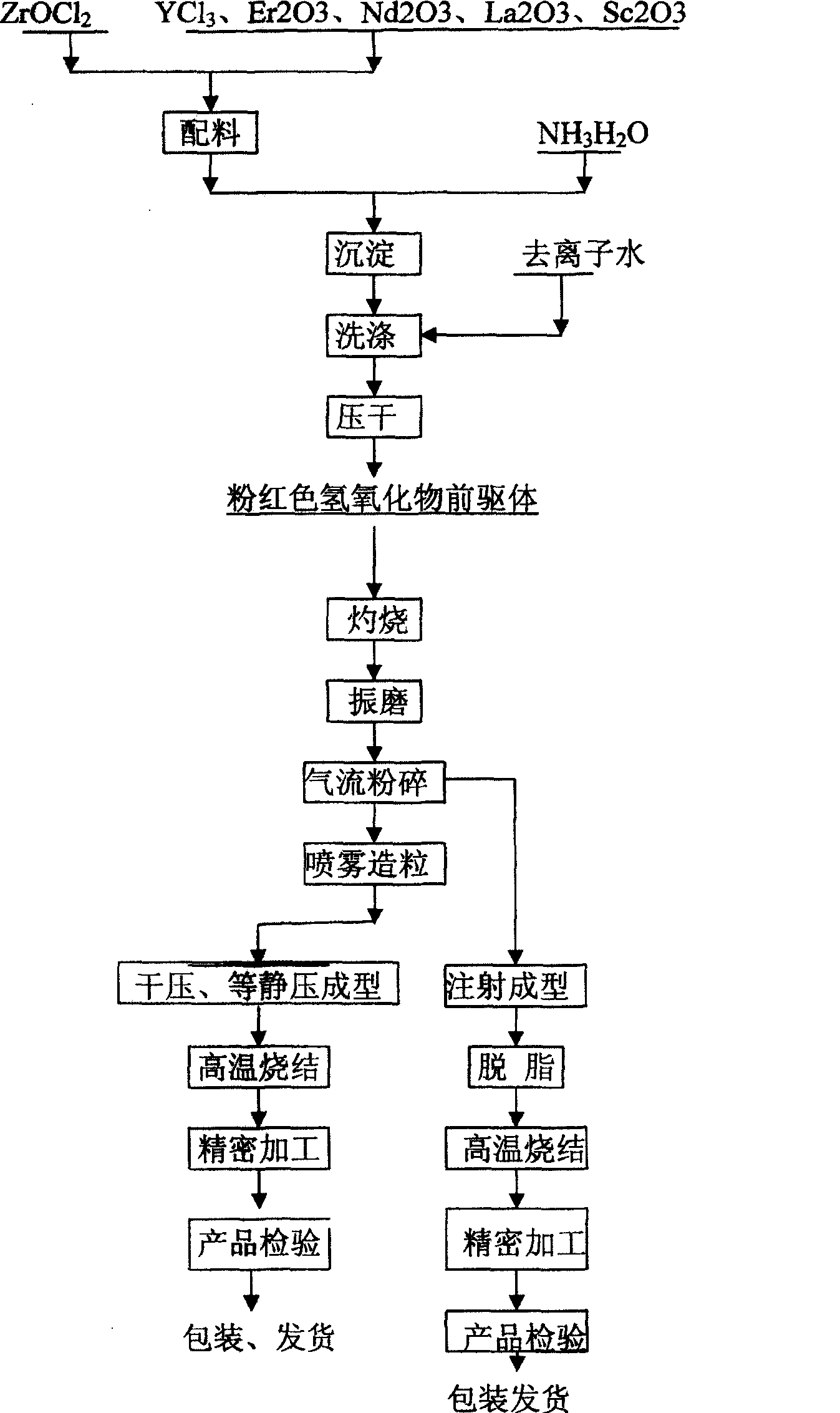 Pink yttrium-zirconium structural ceramic and its preparation method