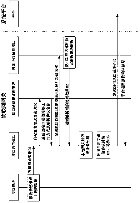 Gateway and method for achieving general adaptation function