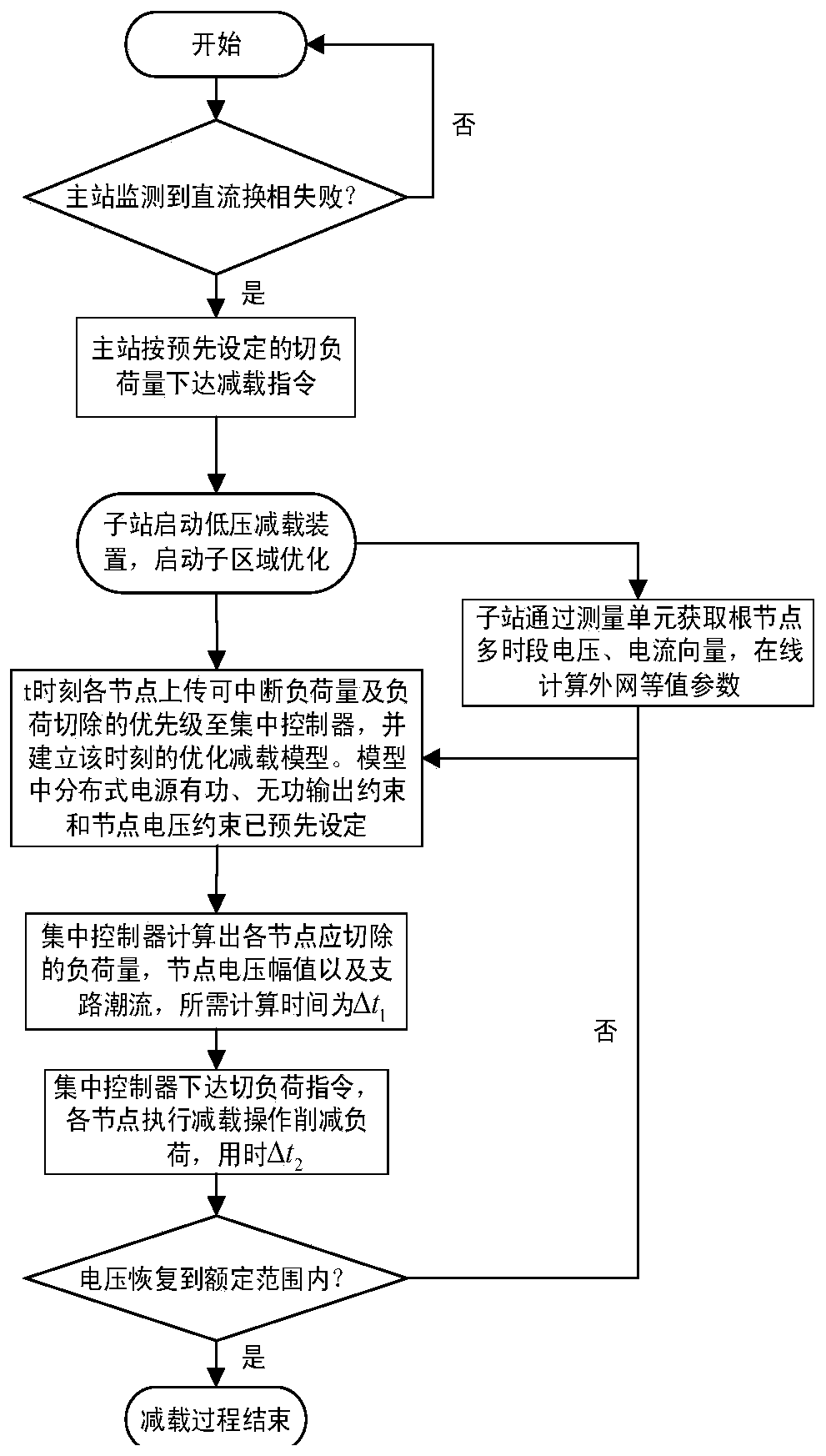 An Optimal Load Shedding Method Considering the Impact of Distributed Power