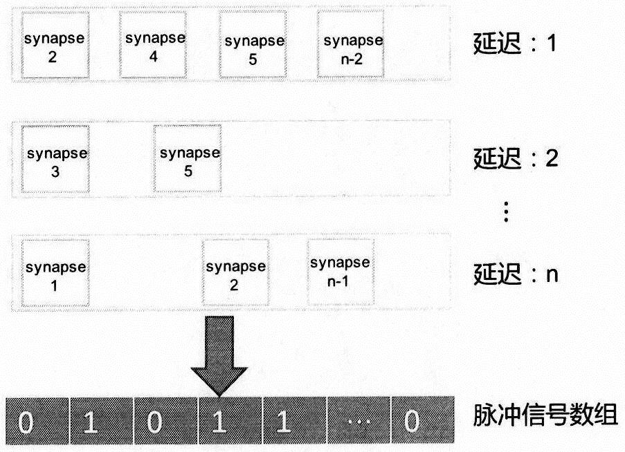 Pulse neural network simulation strategy based on GPU