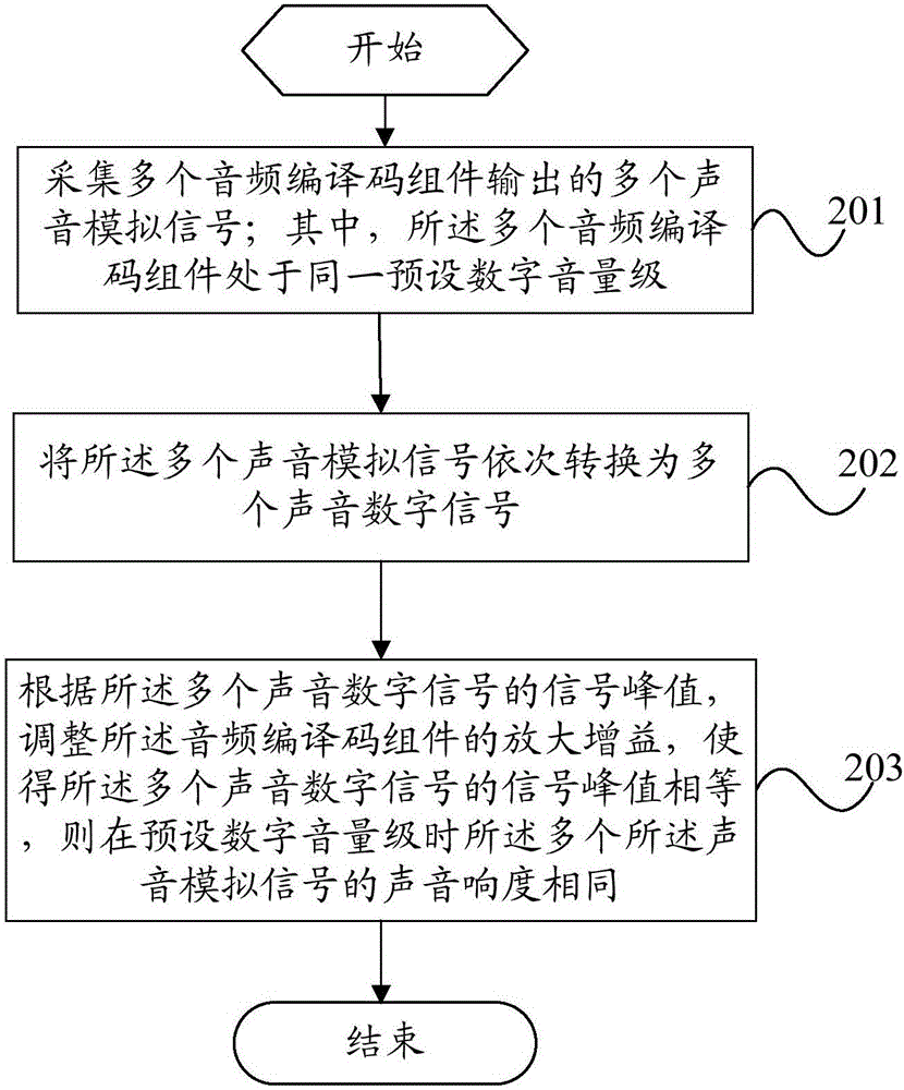 Sound loudness control method and mobile terminal