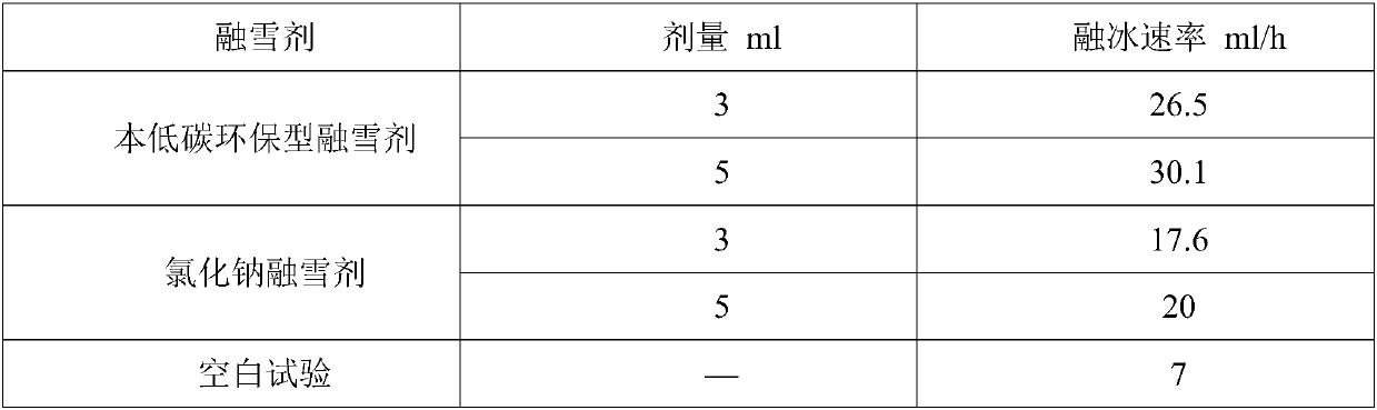 Preparation method of low-carbon environment-friendly snow melting agent