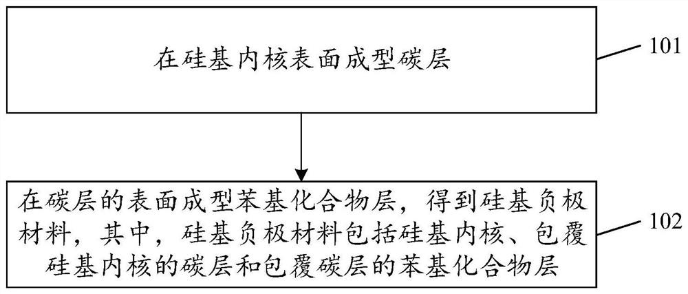 Silicon-based negative electrode material and preparation method thereof, negative electrode, battery and electronic device