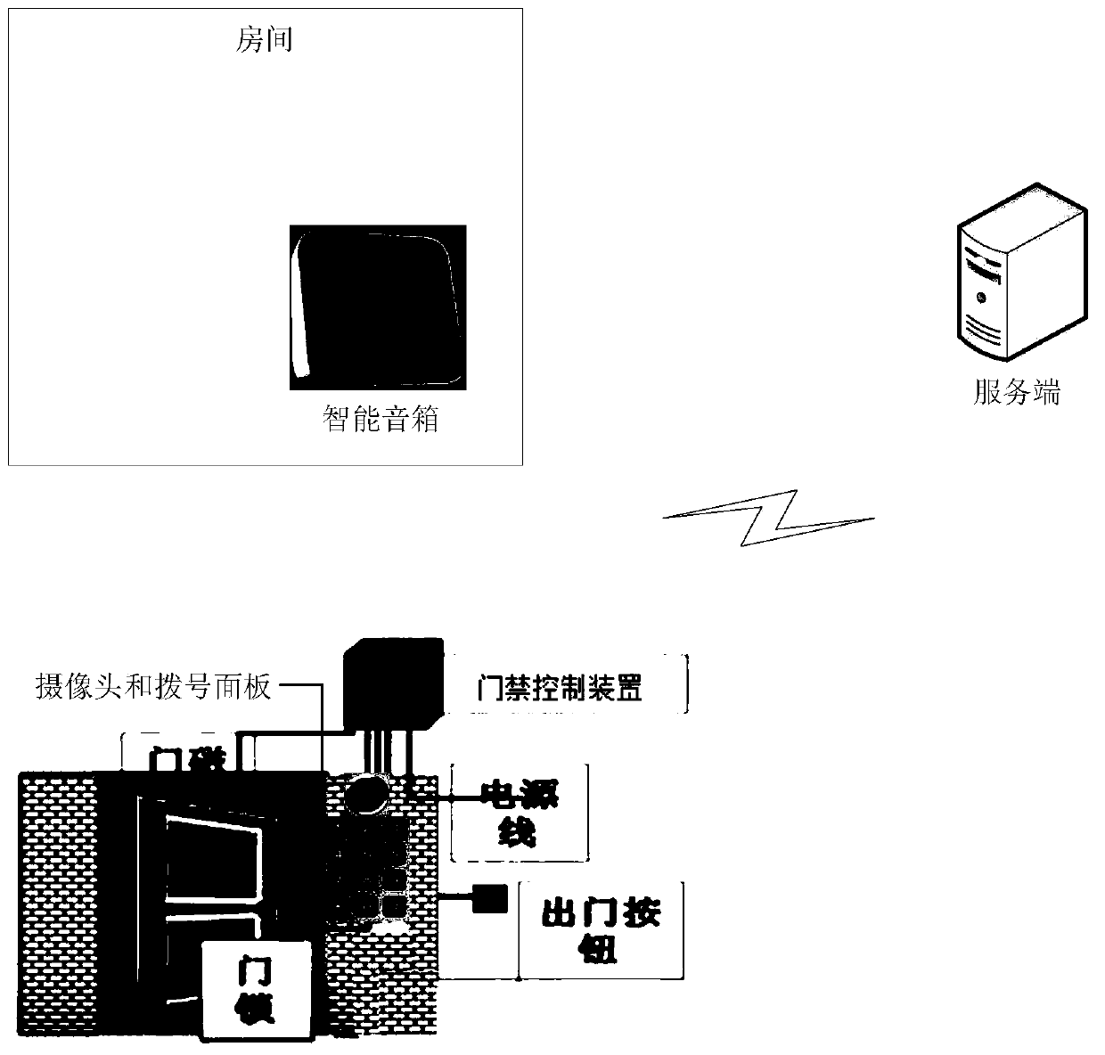 Access control system, method and device and intelligent loudspeaker box