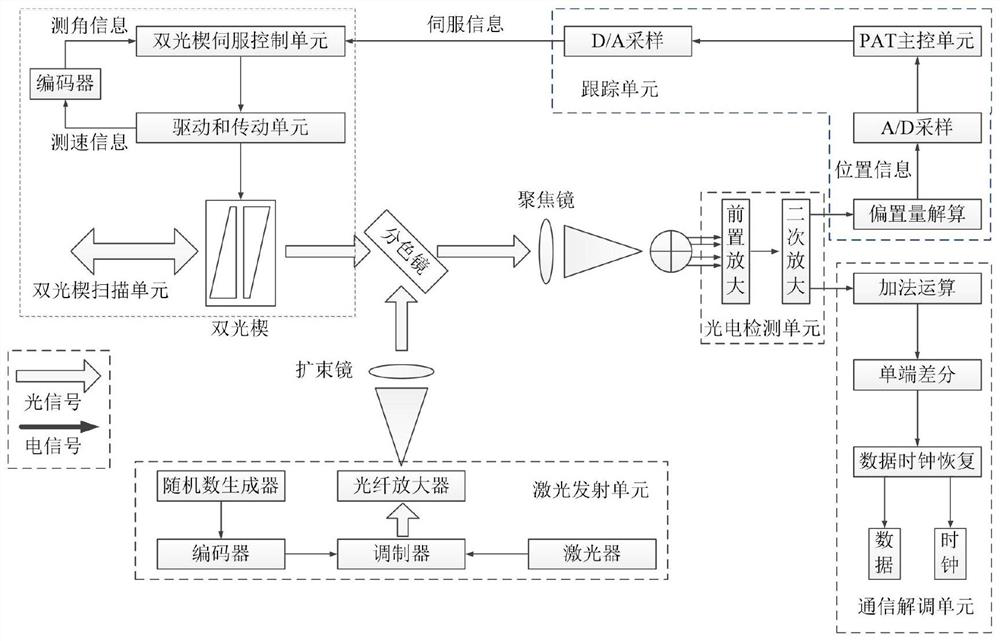 Large-view-field light and small laser communication optical transceiver suitable for light platform