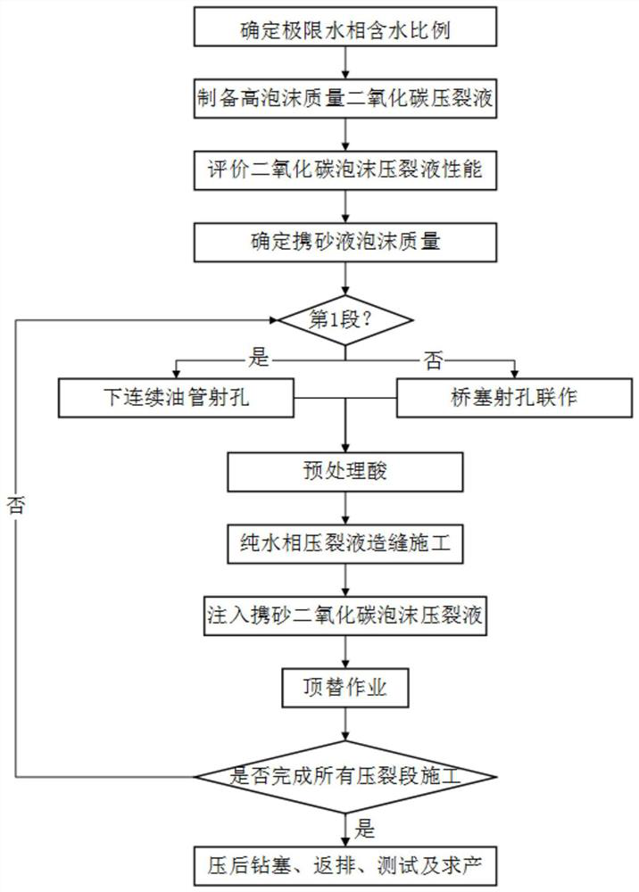 Reservoir transformation method for hydraulic fracturing and application