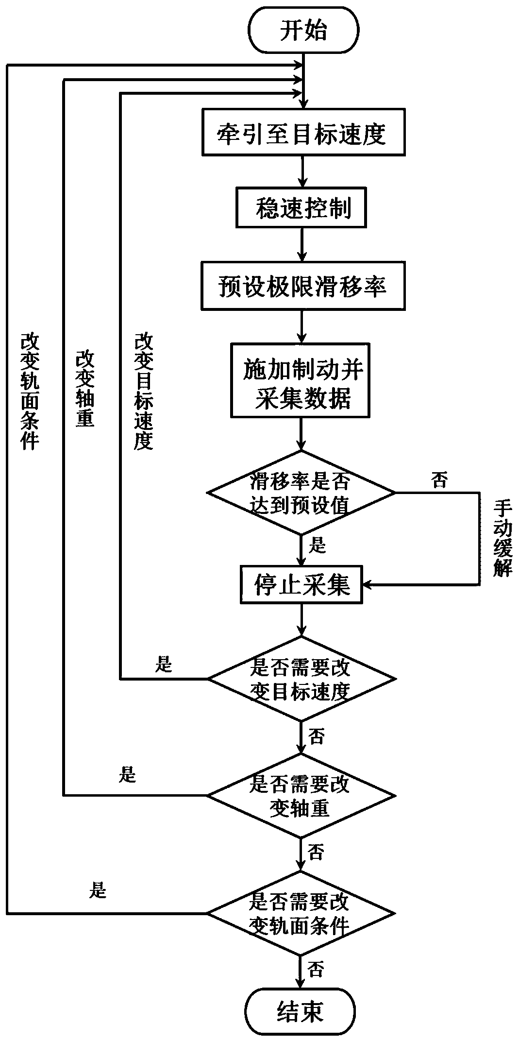 Method for measuring relationship between adhesion coefficient and slip rate under brake of railway vehicle and test bench