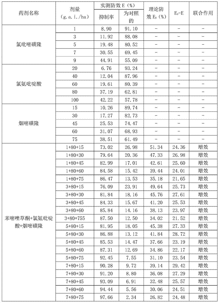 Pesticide composition containing halosulfuron-methyl, aminopyralid and nicosulfuron