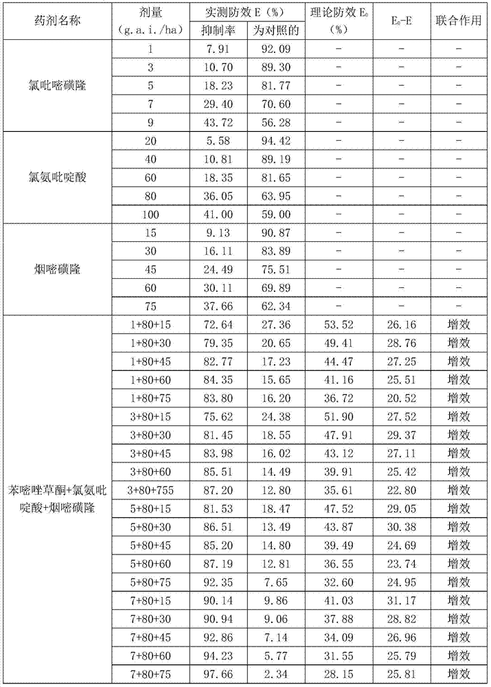 Pesticide composition containing halosulfuron-methyl, aminopyralid and nicosulfuron