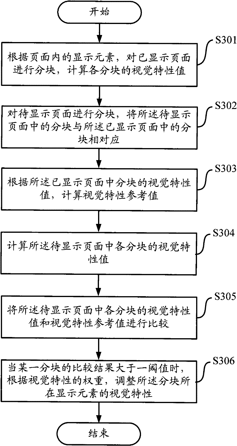 Method and equipment for automatically adjusting visual characteristic of page