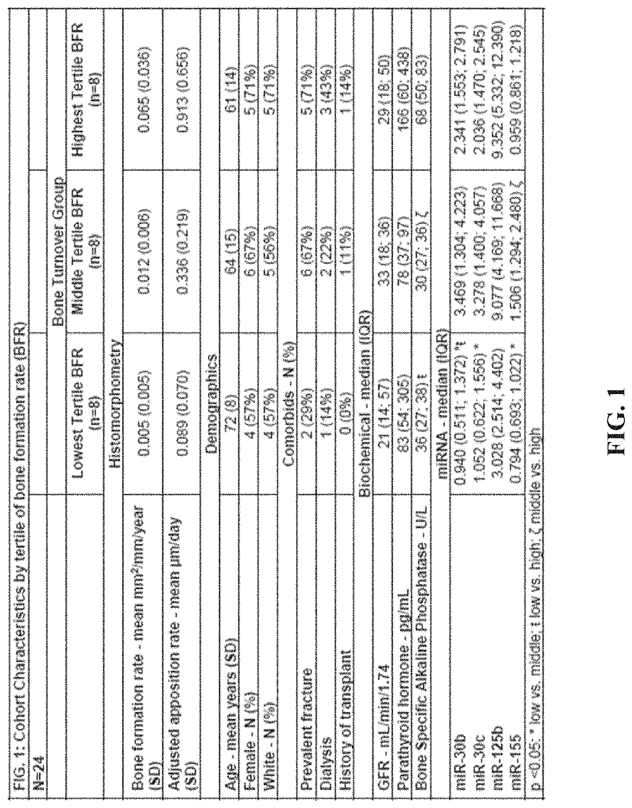 Biomarkers of renal osteodystrophy type