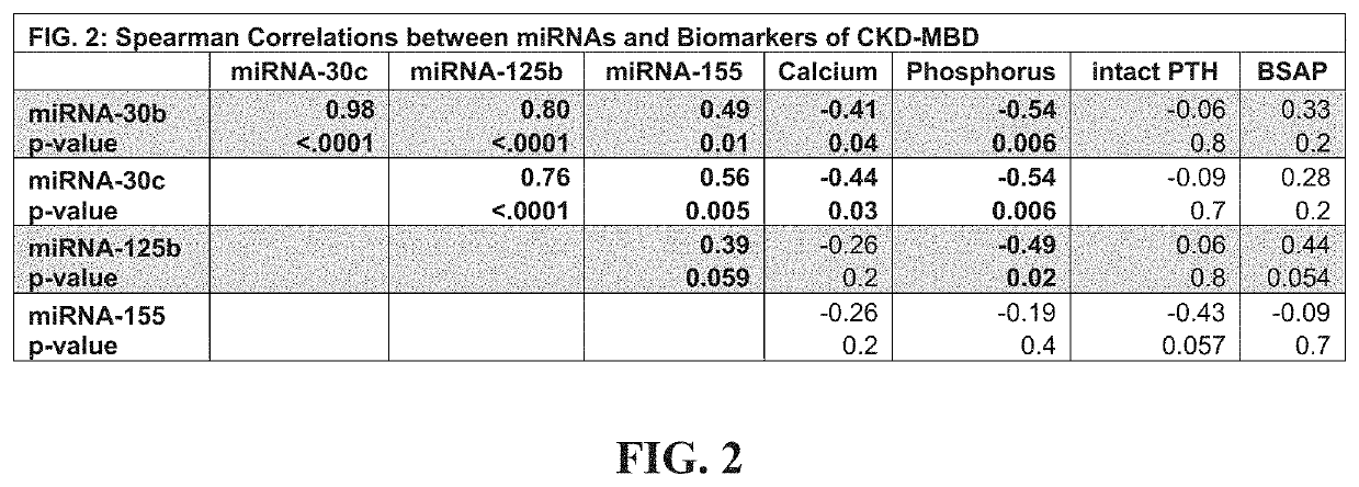 Biomarkers of renal osteodystrophy type