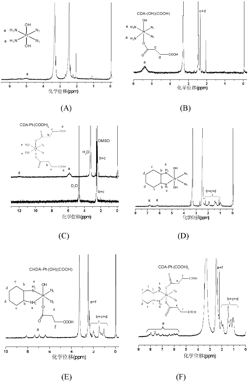 Biodegradable high-polymer bonded photoactive Pt (IV) anticancer medicament micelle and preparation method thereof