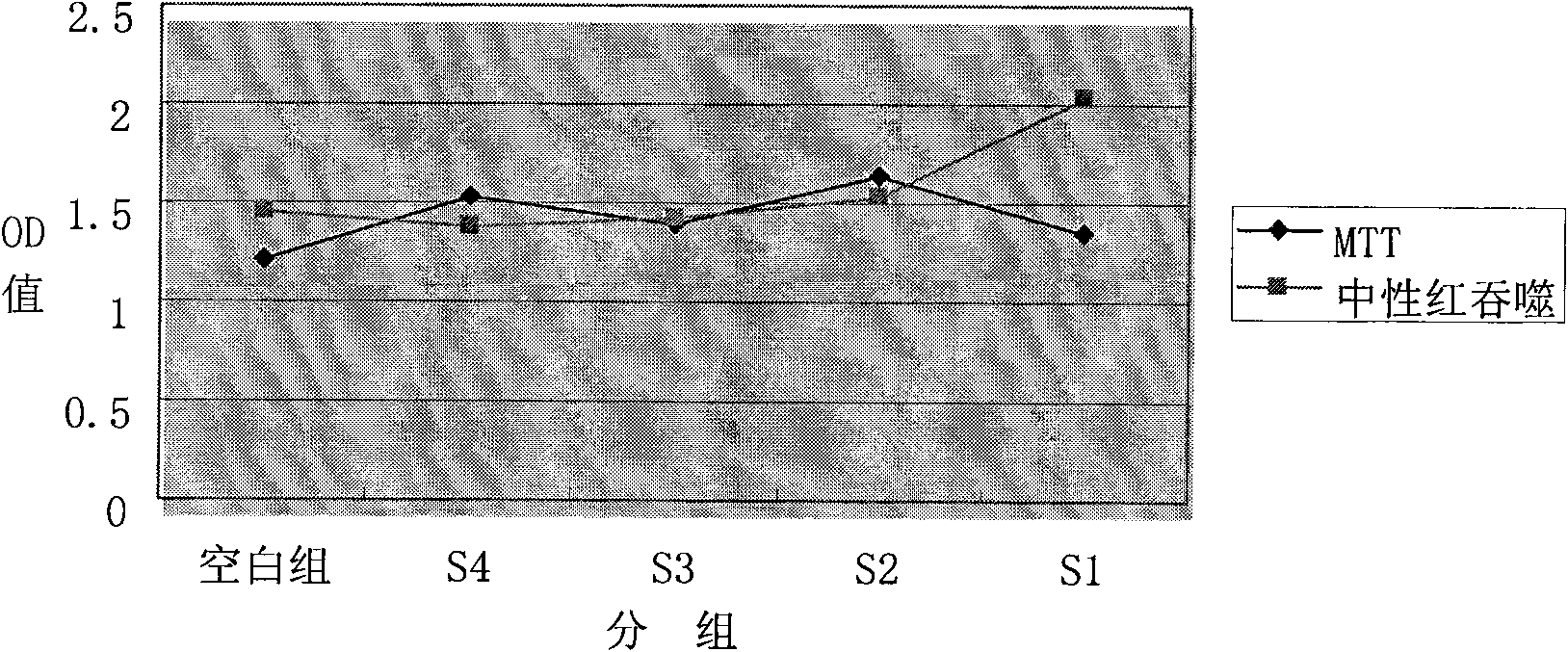 Traditional Chinese medicine composite for resisting tumor and adjusting immunity, preparation method thereof and application thereof in preparing medicine for resisting tumor and adjusting immunity