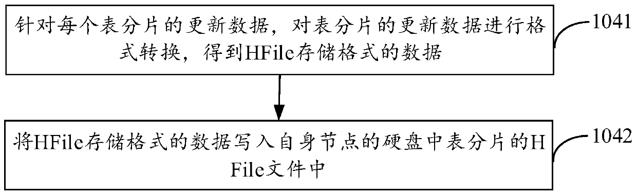 Failover method and device of HBase system