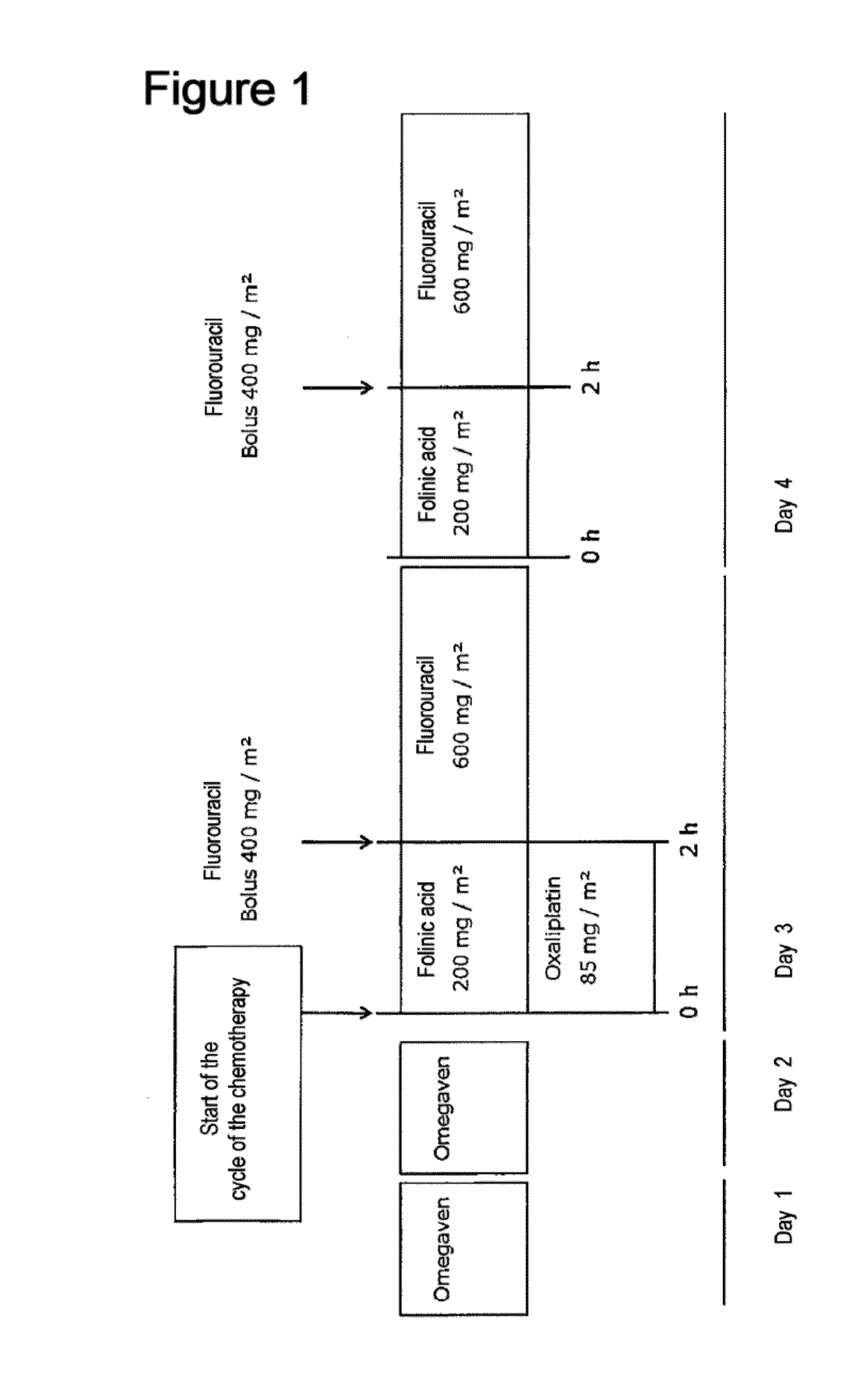 Composition comprising a combination of DHA and epa for administration prior to commencement of chemotherapy