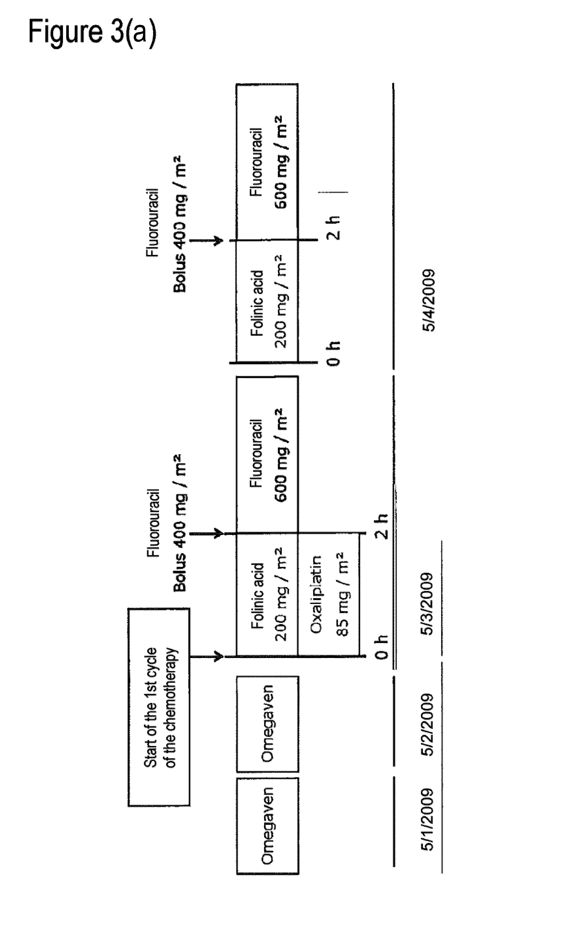 Composition comprising a combination of DHA and epa for administration prior to commencement of chemotherapy