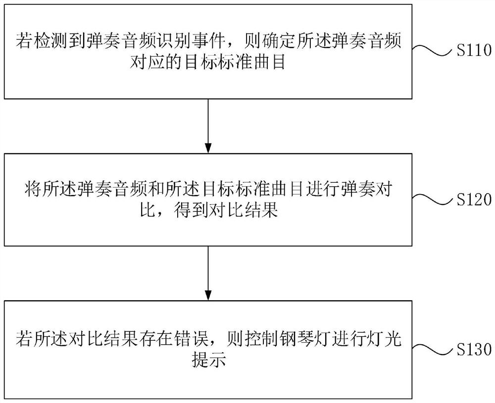 Piano playing auxiliary method, piano lamp control module and piano lamp