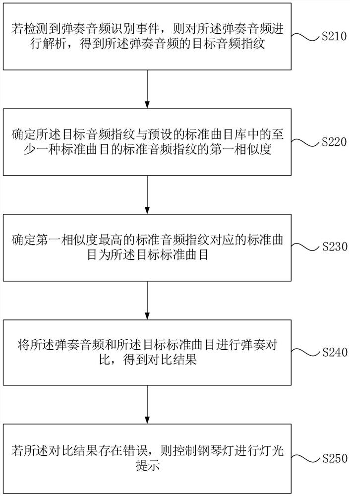 Piano playing auxiliary method, piano lamp control module and piano lamp