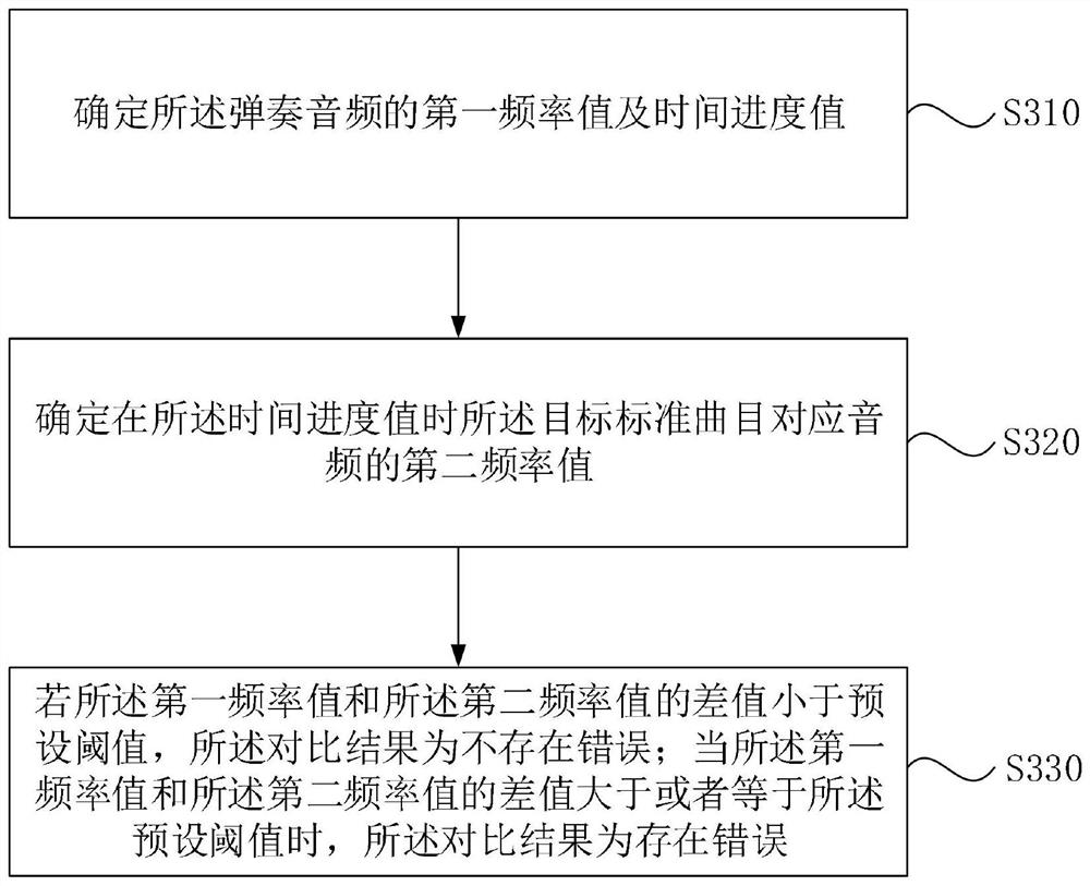 Piano playing auxiliary method, piano lamp control module and piano lamp