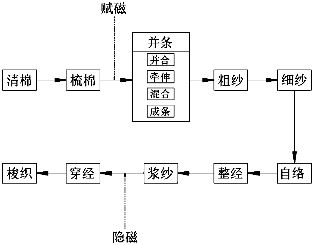 Magnetized-and-demagnetized Lyocell fiber high-quality textile process