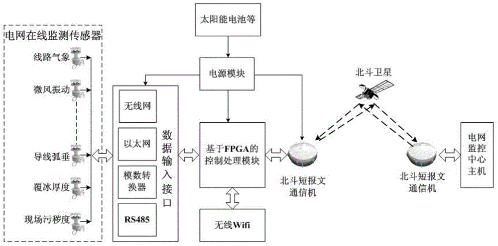 Power grid remote intelligent monitoring system based on Beidou short message communication and monitoring method