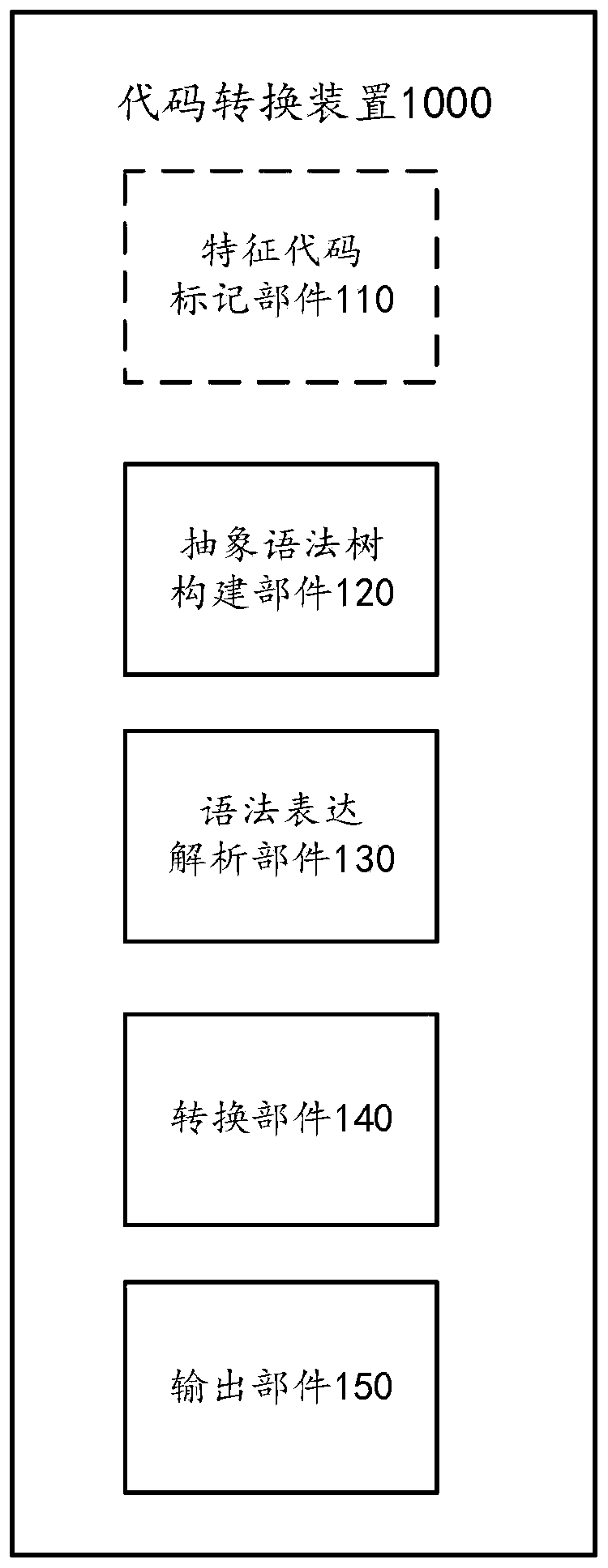 Automatic code conversion method and device, code converter and medium