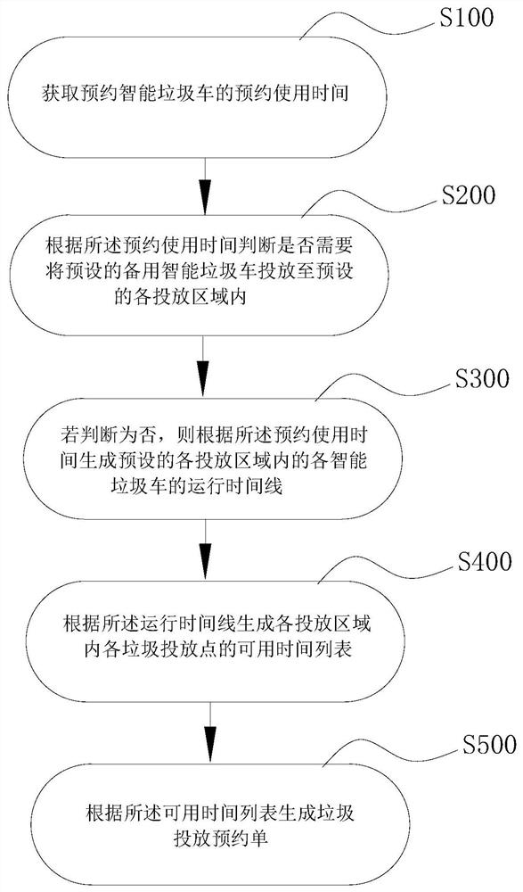 Multi-region multi-truck accurate reservation control method and device based on intelligent garbage trucks