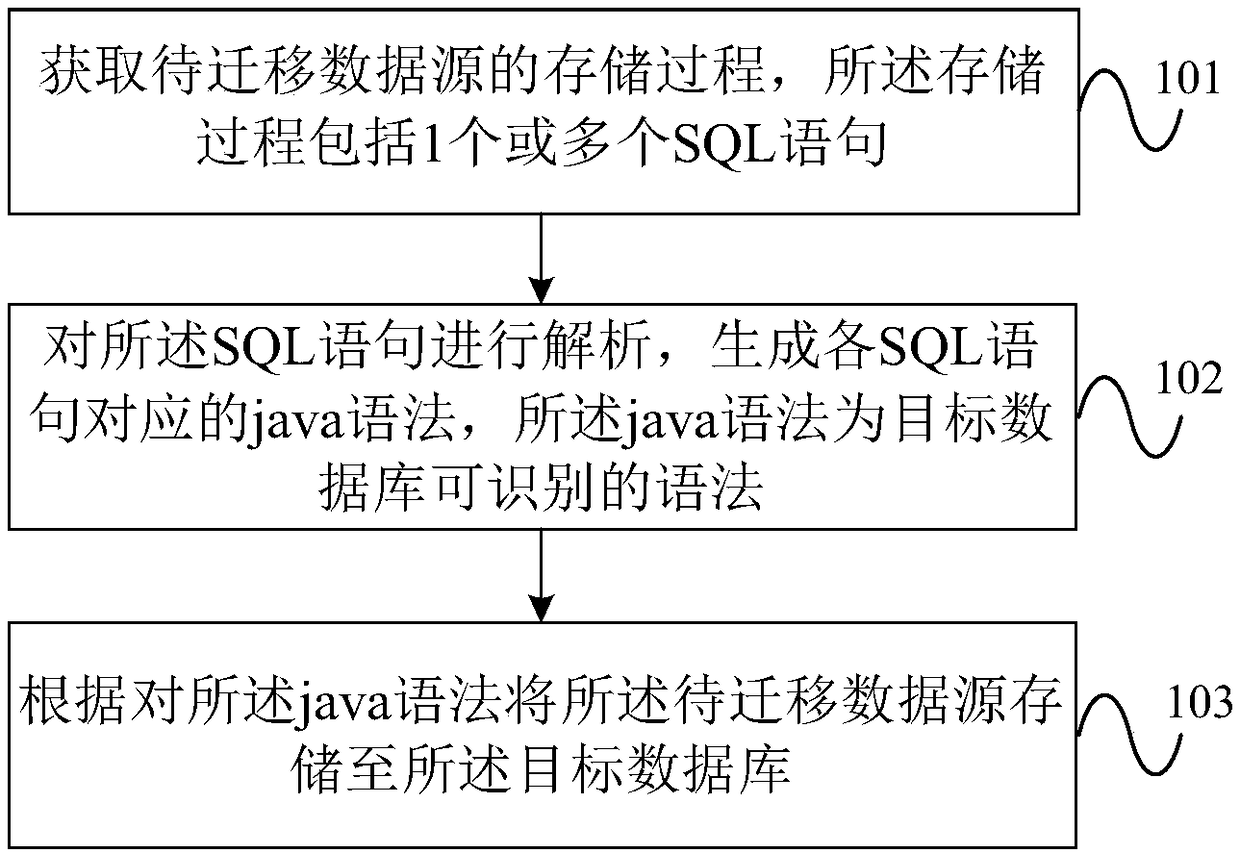 A data source migration method and system