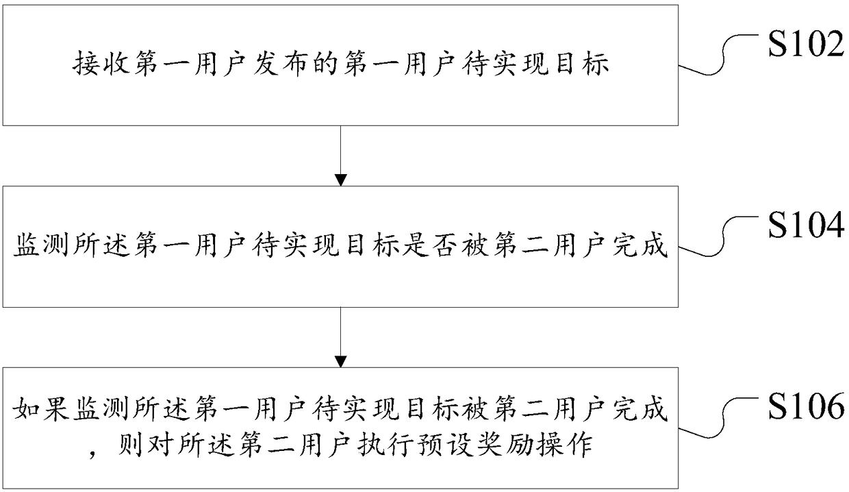 Data processing method and device used for social contact