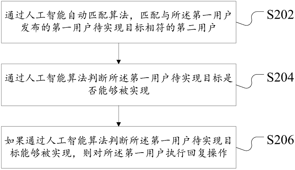 Data processing method and device used for social contact