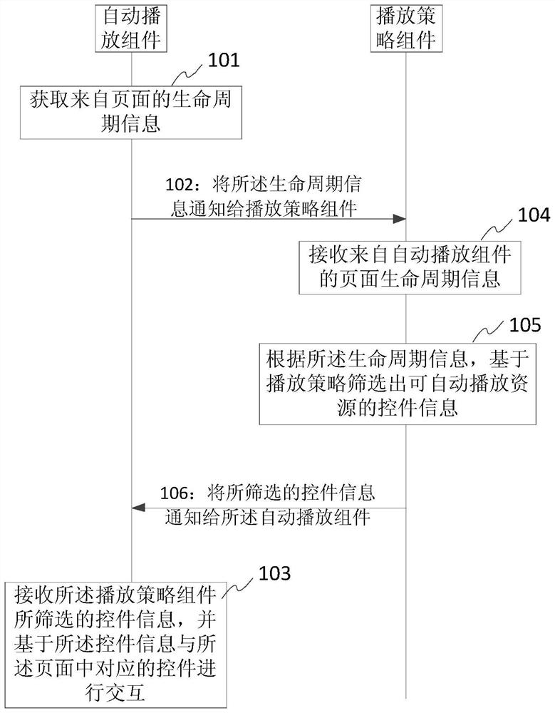 Automatic resource playing method and device, electronic equipment and storage medium